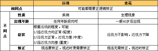 怎么区分远视眼和老花眼